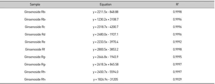 Table 2. Equation and R 2 value of ginsenosides