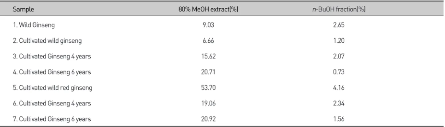 Table 3. Yield of 80 % MeOH extraction and n-BuOH fraction on various ginsengs 