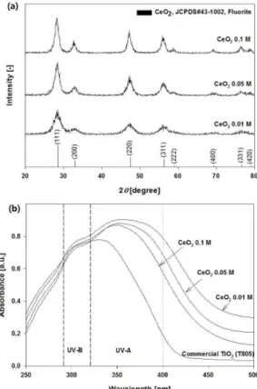 Figure 3. X-ray diffraction patterns (a) and UV-Vis  absorption  (b)  of  the  CeO 2   nanoparticles  prepared  at  different  concentrations  of  Cerium  nitrate  hexahydrate  of 0.01,  0.05  and  0.1  M