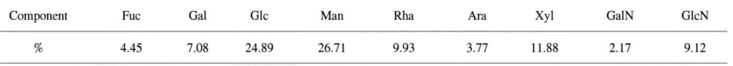 Table II. Amino acid composition of the exo-secretion from Phellinus linteus  Exo-secretion Amino acid  mg/kg  Asp 49.1 Thr 25.6 S