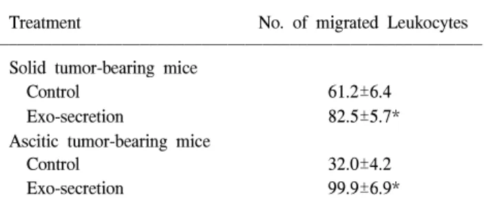 Table V. Antitumor activity of the exo-secretion from Phellinus linteus against .sarcoma-180 cells transplanted in the abdomen of ICR mice