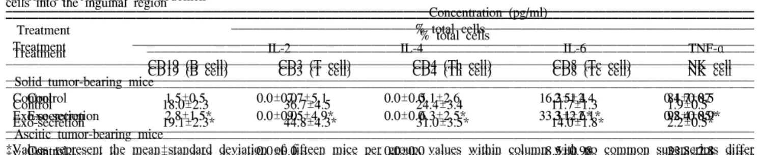 Table VII. Effect of the exo-secretion from Phellinus linteus on the distribution of immune cells in ICR mice transplanted with sarcoma-180 cells into the inguinal region