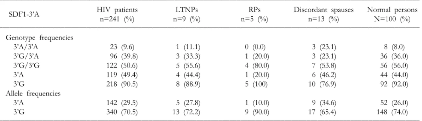 Table  II.  Frequencies  of  SDF1-3'A  genotype  in  study  groups