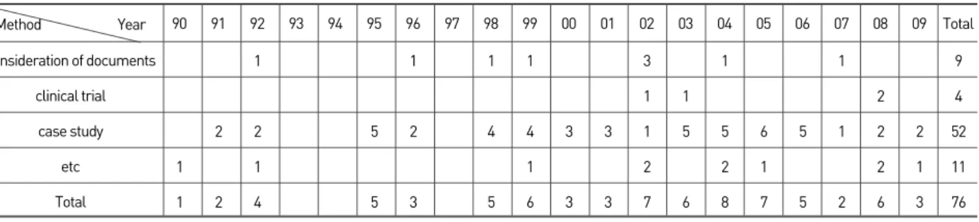 Fig. 2.  The number of papers published from 1990 to 2009 classified according to theme of journal