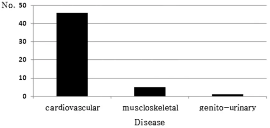 Fig. 5. The number of case reports classified according to disease