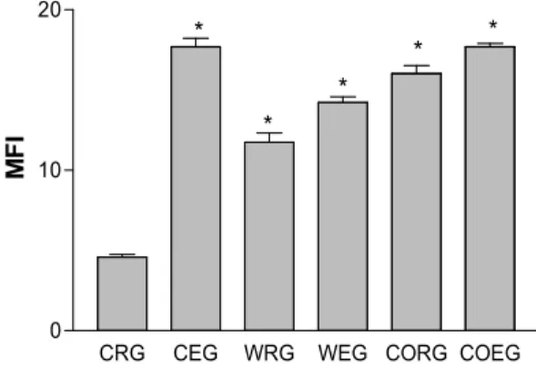 Figure  3.  The  number  of  spleen  lymphocytes  following  the  swimming  training  at  different  temperature