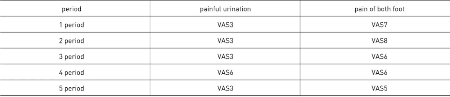 Table 7. Visual Analogue Scale(VAS) of painful urination and pain of both foot