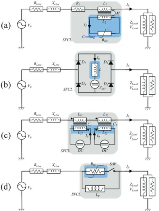 Fig.  1. Basic circuits of the  SFCL  types: (a) Magnetic  shield type (shielded core type), (b) bridge type (electronic  inductive,  DC reactor, or rectifier  type), (c) saturated  iron-core type, and (d) resistive type