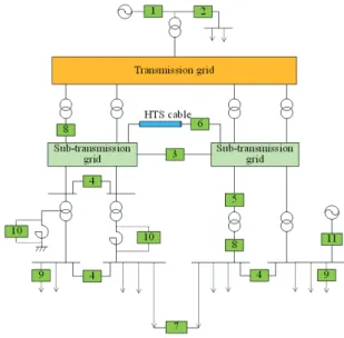 Table 1 shows a clear trend in the SFCL types. It reveals  that the resistive type is more preferred in the SFCL field  applications than any  other types