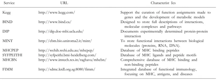 Table  I.  Protein  interaction  database  collection