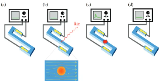 Fig. 1. Basic concept of the SNSPD operation.  (a) a  superconducting nanowire is current-biased near the  critical current (b) when a photon is absorbed, a hot spot is  formed and the current density is increased nearby  superconducting region (c) voltage
