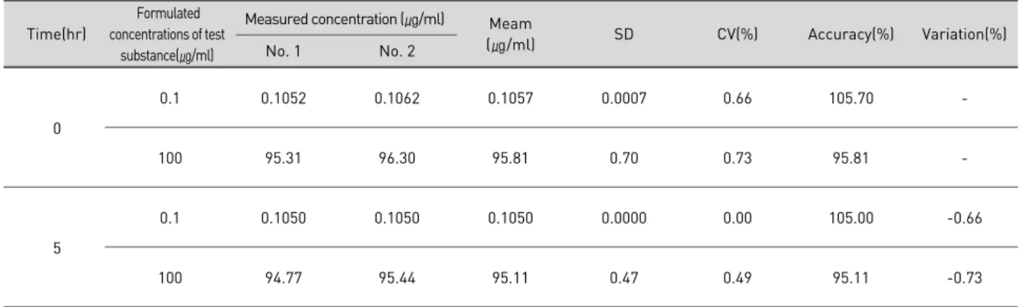 Table 7. Homogeneity of Sweet BV (0.1, 100㎍/ml) at upper, middle, and lower layersMeasured concentration (㎍/ml)Time(hr)No