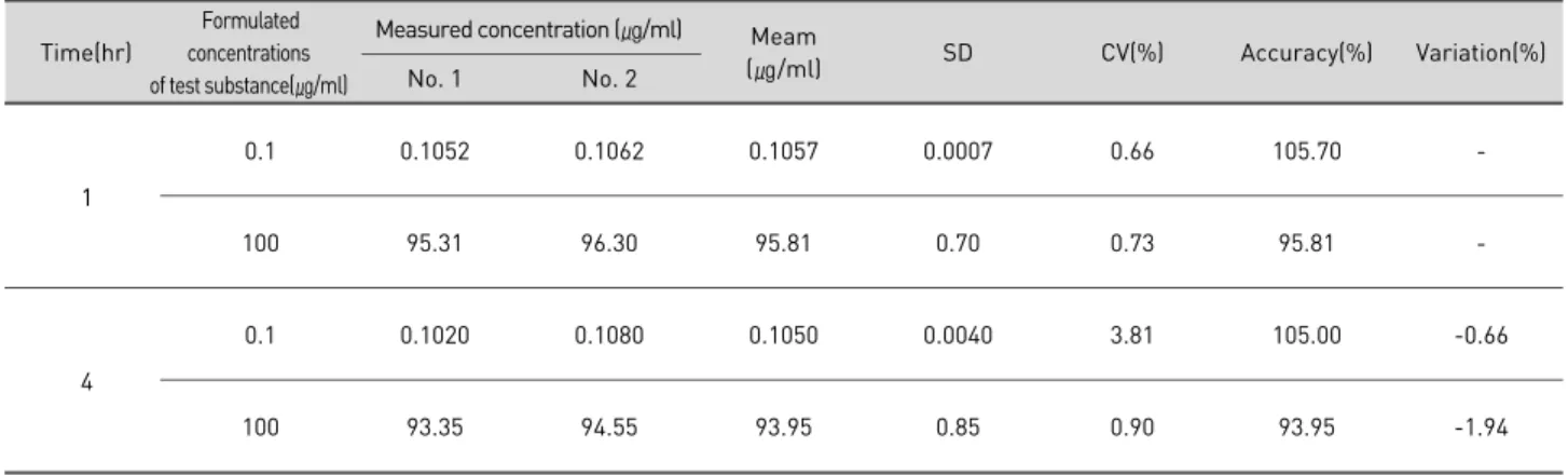 Table 8. Stability of Sweet BV (0.1, 100㎍/ml) at room temperature for four hours  Measured concentration ( ㎍/ml)Formulated  concentrations  of test substance( ㎍/ml) 0 8 Time(hr) No