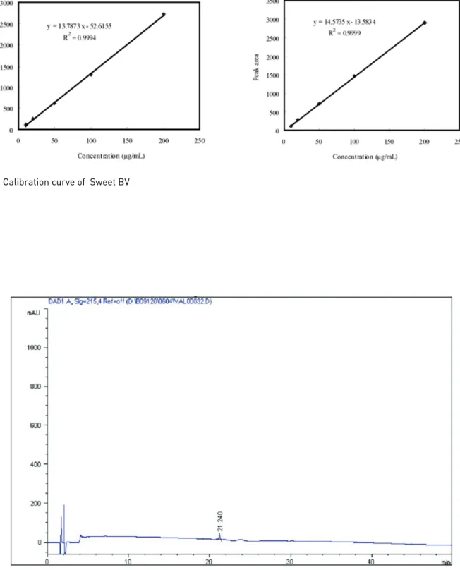 Fig. 6 Confirming Intra-day of Sweet BV in 0.1 ㎎/㎖ concentration.