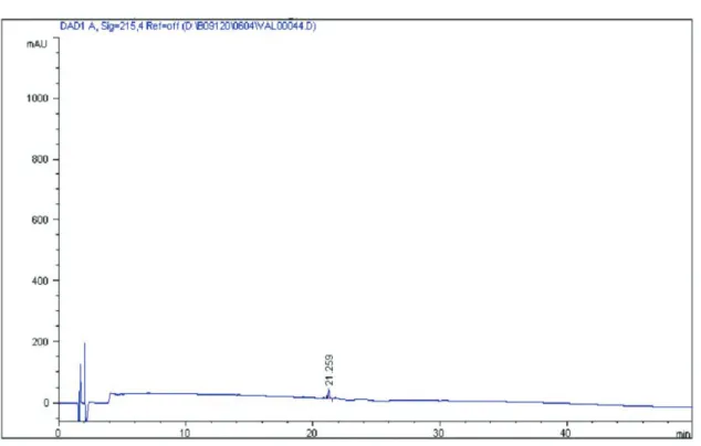 Fig. 8 Stability of Sweet BV (0.1 ㎎/㎖) at room temperature for four hours. 