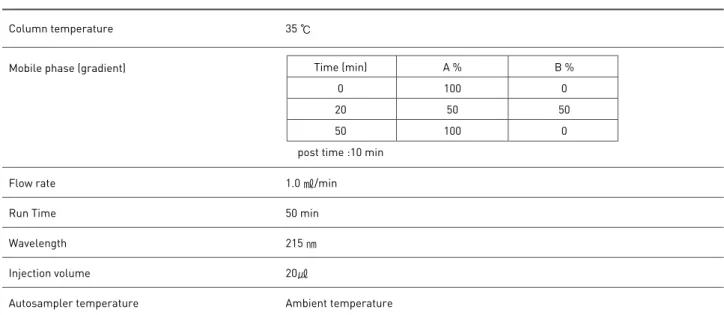 Table 2. HPLC condition for analysis of melittin 