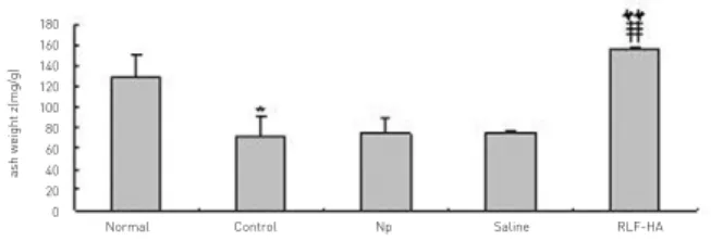 Fig. 8 Effect of RLF-HA on the trabecular bone thickness of tibia in ovariectomized mice.