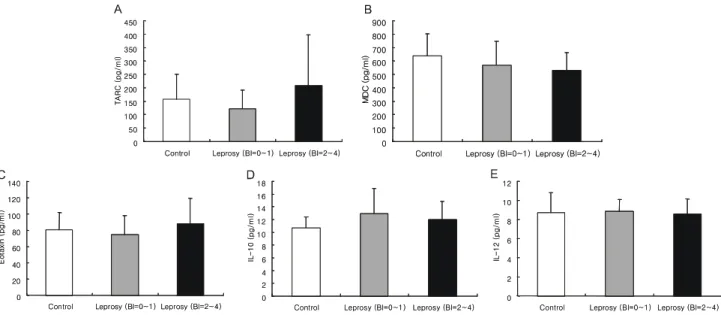 Figure  1.  The  TARC,  MDC,  eotaxin,  IL-10  and  IL-12  serum  levels  in  lepromatous  leprosy  patients  with  low  BI  (0 ～1,  paucibacillary  group,  n=13)  and  high  BI  (2 ～4,  multibacillary  group,  n=15)  were  compared  with  those  from  the