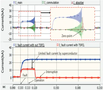 Fig. 5 shows the graph of the fault current limiting and  interrupting characteristics of the TSFCL interruption  system when a transformer with a 1:1 turns ratio was  applied to the TSFCL