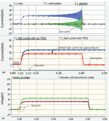 Fig. 7. Interrupting characteristic curve of the TSFCL  interruption system with a step-up transformer