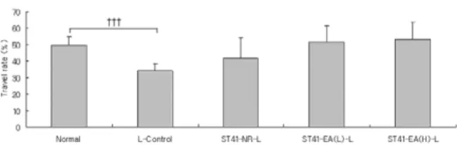 Figure 12. Effect of pre-treatment of EA(H) at ST41 on intestinal motility suppressed with loperamide in rat
