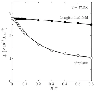 Fig. 3.  Critical current densities of REBCO coated  conductor in the transverse (○) and parallel (●) magnetic  fields [5]