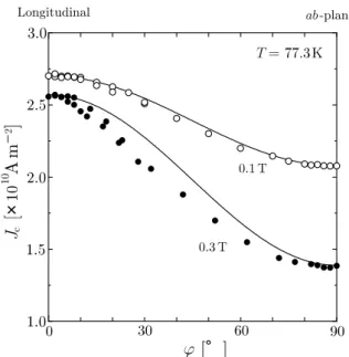 Figure 5 shows the results of the current-carrying  capacity vs. θ m  in various values of B ext  for n = 8, R 0  = 20 