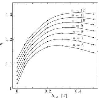 Fig. 8.  Enhancement factor vs.  external longitudinal  magnetic field when the critical current density is simply  improved by factors of (a) 1.5 and (b) 2.0 [5]