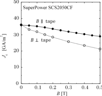 Fig. 10. Critical current vs. longitudinal magnetic field for  single layer cables in Fig