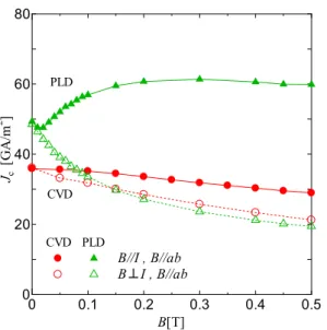 Fig.  15.  Magnetic  field  dependence  of  critical  current density in PLD processed coated conductor with artificial  pinning centers [9]