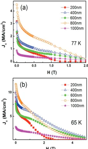 Fig. 2. Normalized FWHM and Critical current density (J c )  at 77K plotted as a function of film thickness, and inset  shows X-ray diffraction (XRD) patterns for all films
