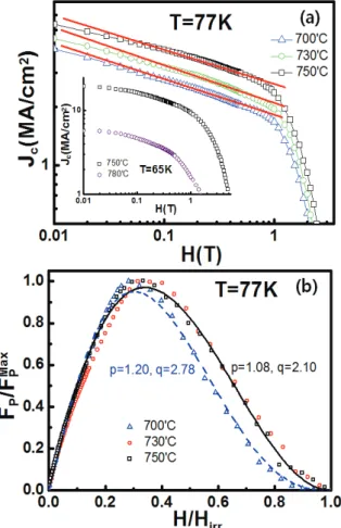 Fig. 1. The field dependence of (a) the critical current  density and (b) the normalized pinning force density of the  BSO-added GdBCO thin films deposited at varying  temperature
