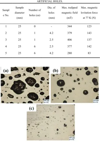 Fig. 7 shows the microstructures for the cross sections of   a single-grain Y1.5 bulk superconductor (a) without holes  (taken from the center region), (b) with six 2.5 mm holes,  and (c) with  six 4.2 mm holes (regions far from the  artificial  holes), re