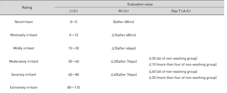 Table 4. Irritation index of eye Irritation