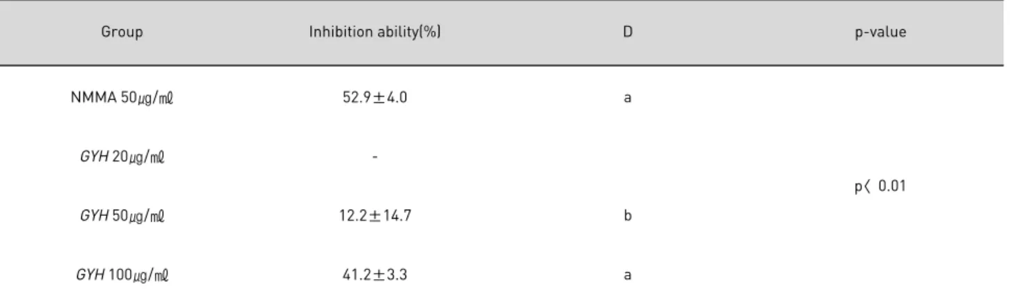 Table 3. Inhibitory effects of GaeYongHwan extract on NO production in LPS-induced Raw 264.7 cells