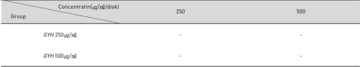 Table 5. Antibacterial activity of GaeYongHwan extracts by paper disc diffusion test against Propionibactrium acnes