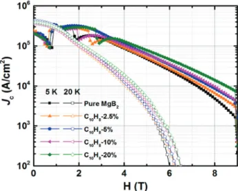 Fig. 3. The critical current density as a function of magnetic  field for un-doped  and  MgB 2   doped  with carbon using  different  weight  percent  of naphthalene  measured at 5 K  (closed symbols) and 20 K (open symbols)