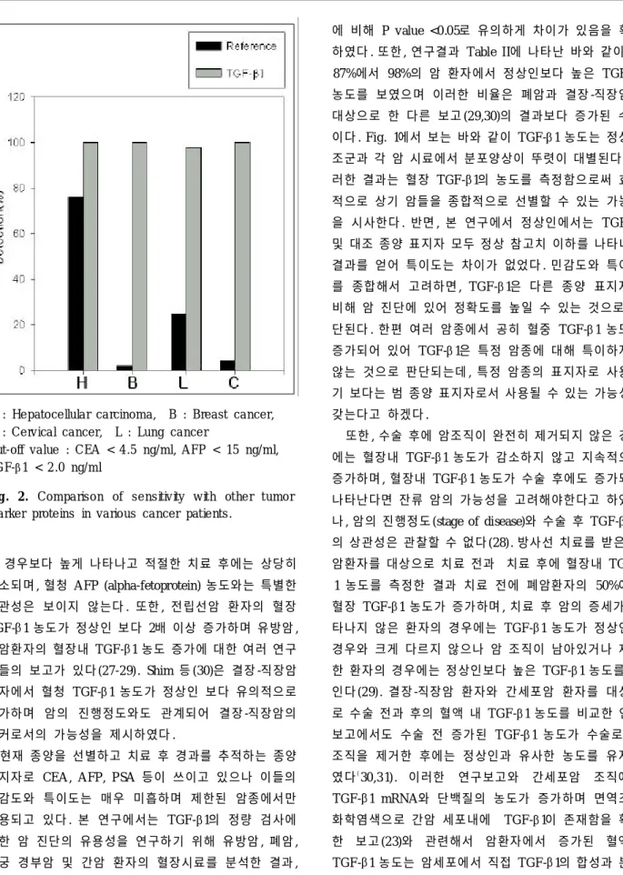 Fig . 2 . C o m pa ris o n of s e ns it iv ity w it h ot he r t u mo r ma rke r prote ins in va rio us c a nc e r pa t ie nts .