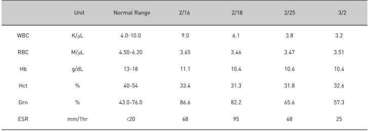 Table 1. Changes of CBC, ESR