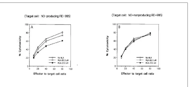 Fig . 2 . Effe ct of s c a v e ng ing of NO s y nt he s iz e d by ta rge t ce lls o n t he s e ns it iv ity to LAK c e ll cytotox ic ity 