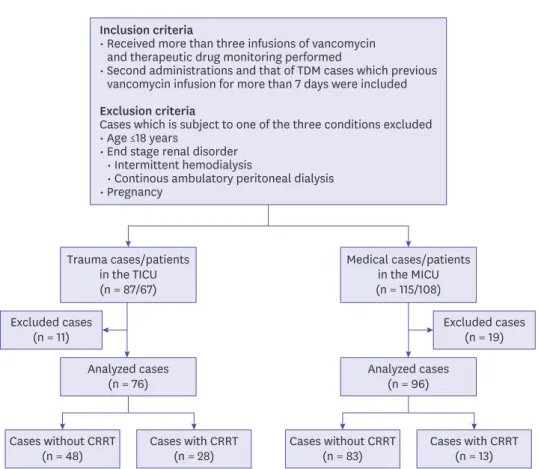 Table 1 shows the clinical characteristics and laboratory findings of the TICU and MICU non- non-dialyzed groups