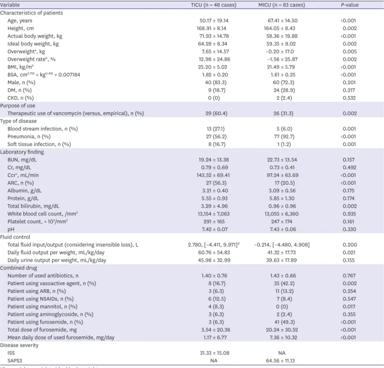 Table 1. Clinical characteristics of non-dialyzed patients in the TICU and MICU