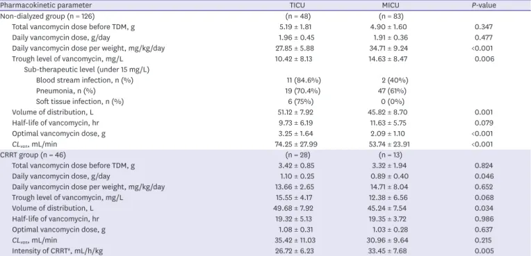 Table 2. Pharmacokinetics of vancomycin in the TICU and MICU patients