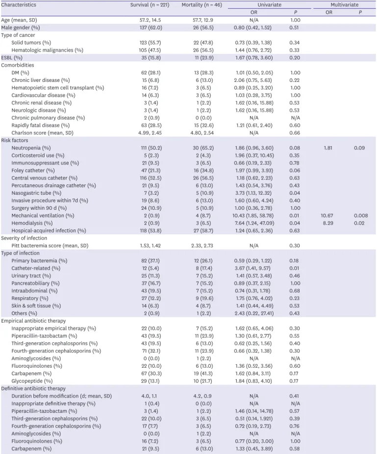 Table 2. Risk factors for 30-day mortality (n = 267)