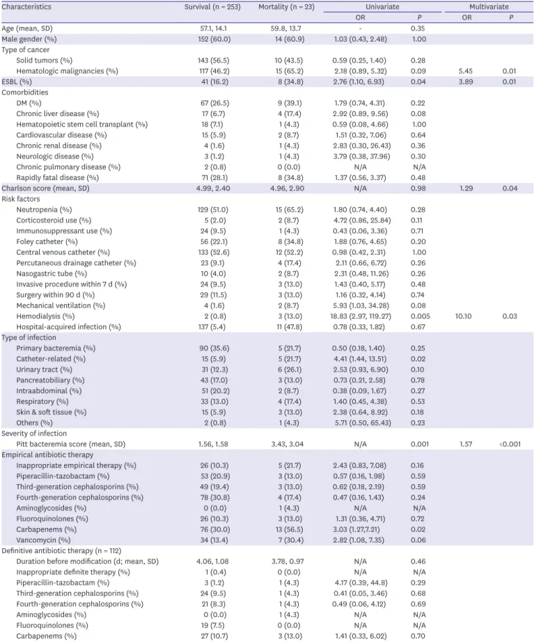Table 3. Risk factors for 14-day mortality (n = 276)