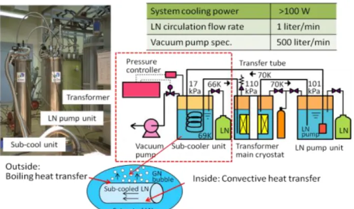 Fig.  2  shows  a  historical  open  cycle  cooling  system  made in 1996, and its cooling power is only 100 watt [3]