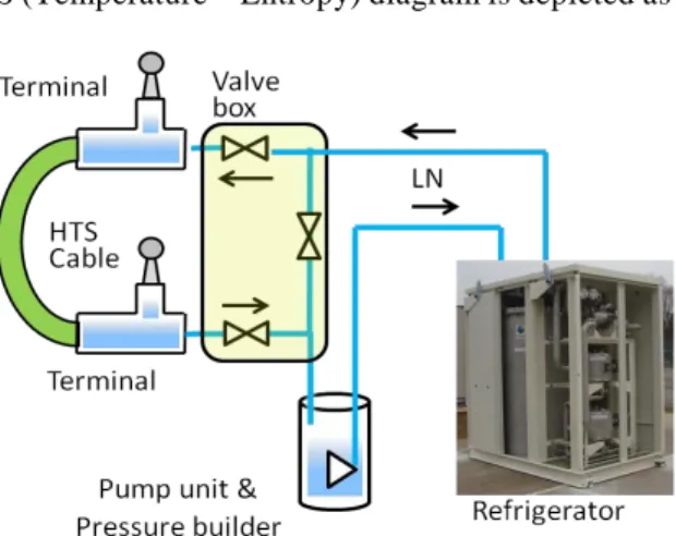 Fig.  4.  HTS  cable  system  with  a  large  scale  open  cycle  cooling system. 
