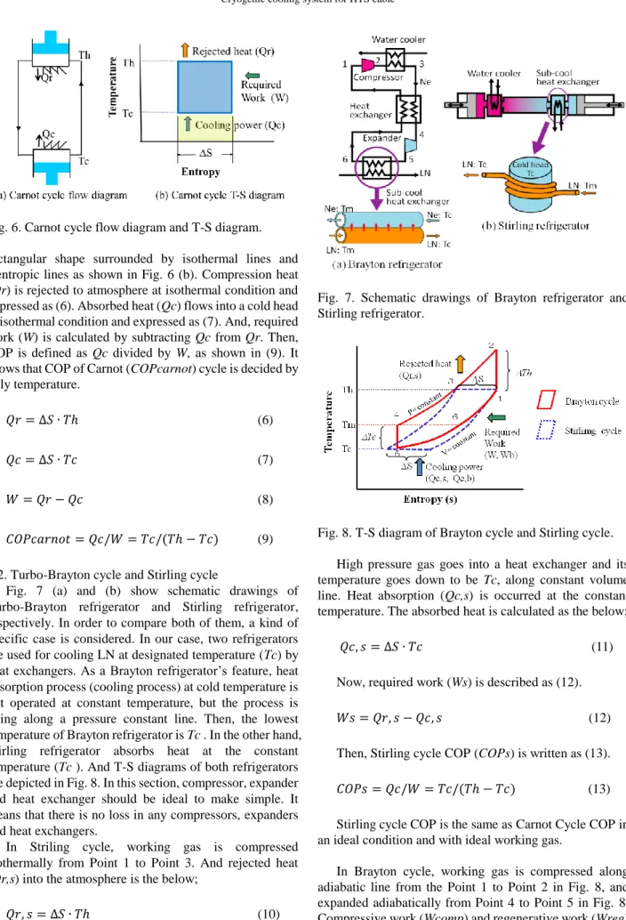 Fig. 6. Carnot cycle flow diagram and T-S diagram. 