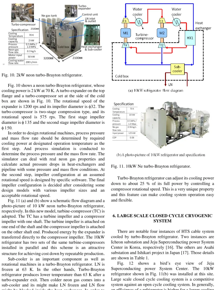 Fig. 10. 2kW neon turbo-Brayton refrigerator. 