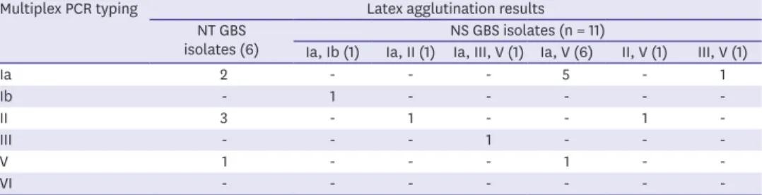 Table 2. Typing of latex agglutination not typable or non-specifically typed Group B streptococcus isolates by  multiplex polymerase chain reaction